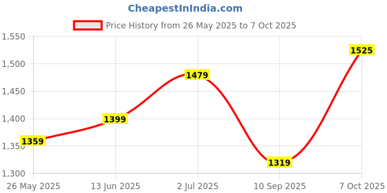 myntra.com DIVASTRI Woven Design Zari Organza Saree with Unstitched Blouse Piece divastri Price History Graph from 26 May 2025 to 7 Oct 2025