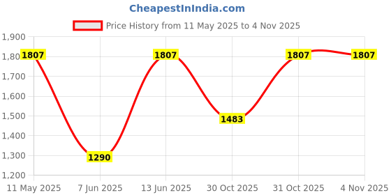 myntra.com DIVASTRI Woven Design Zari Pure Chiffon Banarasi Saree divastri Price History Graph from 11 May 2025 to 1 Nov 2025