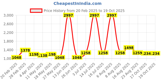 myntra.com DIVASTRI Woven Design Zari Pure Silk Banarasi Saree divastri Price History Graph from 20 Feb 2025 to 17 Oct 2025