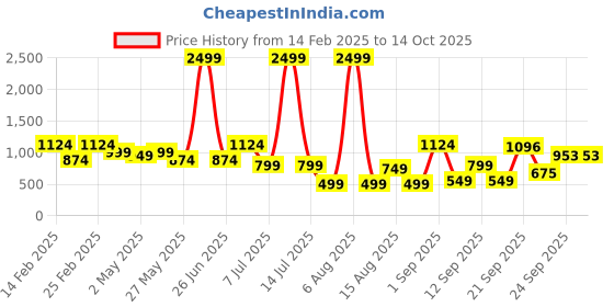 myntra.com DIVASTRI Woven Design Zari Pure Silk Banarasi Saree divastri Price History Graph from 14 Feb 2025 to 13 Oct 2025