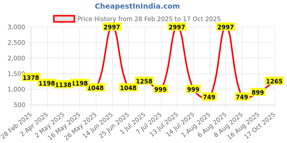 myntra.com DIVASTRI Woven Design Zari Pure Silk Banarasi Saree divastri Price History Graph from 28 Feb 2025 to 17 Oct 2025