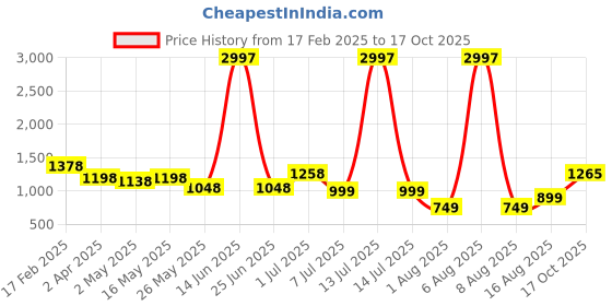 myntra.com DIVASTRI Woven Design Zari Pure Silk Banarasi Saree divastri Price History Graph from 17 Feb 2025 to 17 Oct 2025