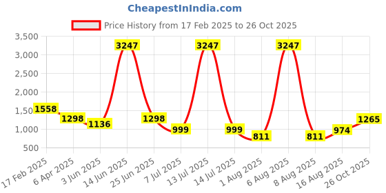 myntra.com DIVASTRI Woven Design Zari Pure Silk Banarasi Saree divastri Price History Graph from 17 Feb 2025 to 26 Oct 2025