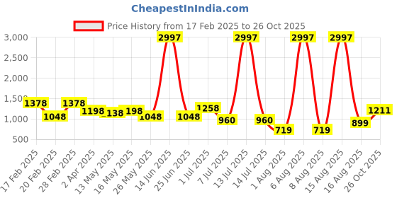 myntra.com DIVASTRI Woven Design Zari Pure Silk Banarasi Saree divastri Price History Graph from 17 Feb 2025 to 26 Oct 2025