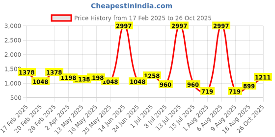 myntra.com DIVASTRI Woven Design Zari Pure Silk Banarasi Saree divastri Price History Graph from 17 Feb 2025 to 26 Oct 2025