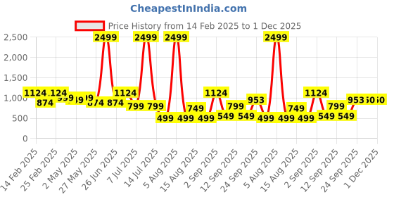 myntra.com DIVASTRI Woven Design Zari Pure Silk Banarasi Saree divastri Price History Graph from 14 Feb 2025 to 1 Dec 2025