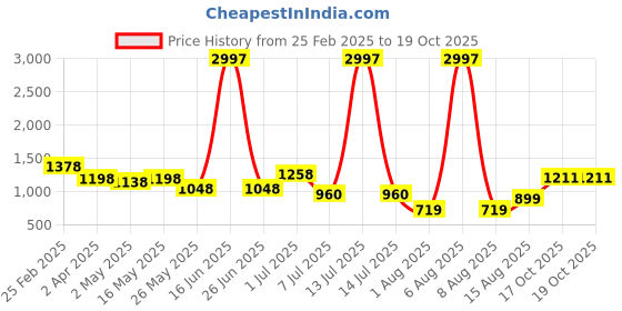 myntra.com DIVASTRI Woven Design Zari Pure Silk Banarasi Saree divastri Price History Graph from 25 Feb 2025 to 17 Oct 2025