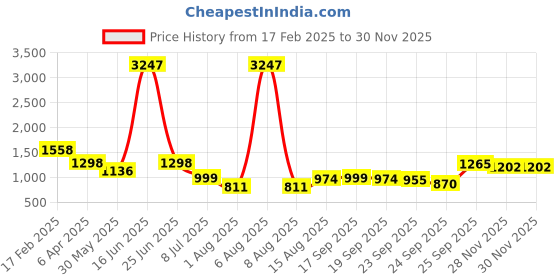 myntra.com DIVASTRI Woven Design Zari Pure Silk Banarasi Saree divastri Price History Graph from 17 Feb 2025 to 28 Nov 2025