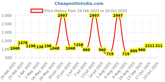 myntra.com DIVASTRI Woven Design Zari Pure Silk Banarasi Saree divastri Price History Graph from 19 Feb 2025 to 17 Oct 2025