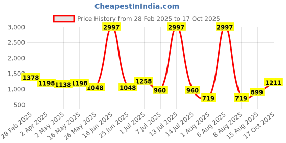 myntra.com DIVASTRI Woven Design Zari Pure Silk Banarasi Saree divastri Price History Graph from 28 Feb 2025 to 17 Oct 2025