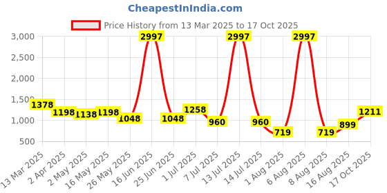 myntra.com DIVASTRI Woven Design Zari Pure Silk Banarasi Saree divastri Price History Graph from 13 Mar 2025 to 17 Oct 2025