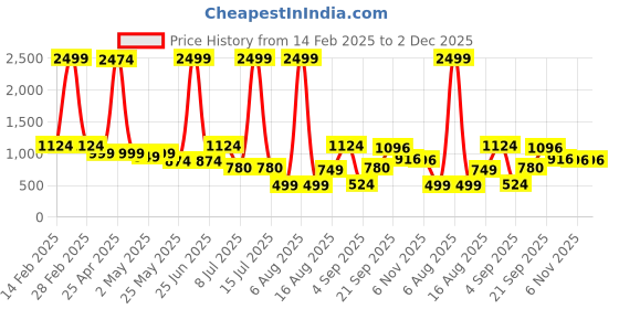myntra.com DIVASTRI Woven Design Zari Pure Silk Banarasi Saree divastri Price History Graph from 14 Feb 2025 to 2 Dec 2025