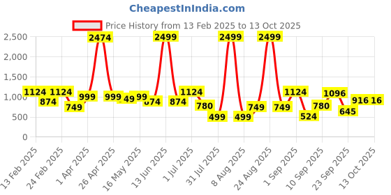 myntra.com DIVASTRI Woven Design Zari Pure Silk Banarasi Saree divastri Price History Graph from 13 Feb 2025 to 12 Oct 2025