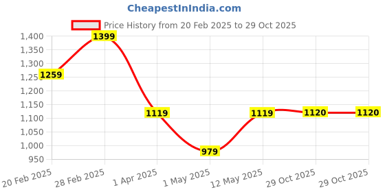 myntra.com DIVASTRI Woven Design Zari Pure Silk Banarasi Saree divastri Price History Graph from 20 Feb 2025 to 29 Oct 2025