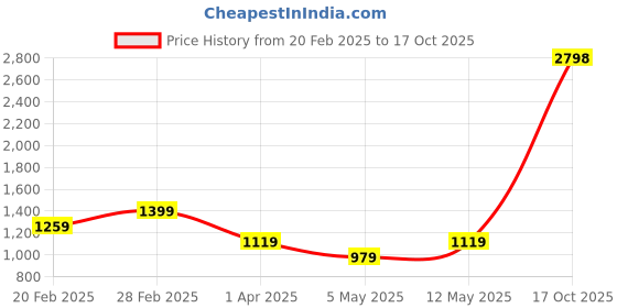 myntra.com DIVASTRI Woven Design Zari Pure Silk Banarasi Saree divastri Price History Graph from 20 Feb 2025 to 17 Oct 2025