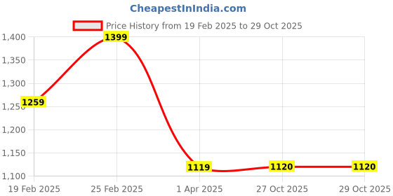 myntra.com DIVASTRI Woven Design Zari Pure Silk Banarasi Saree divastri Price History Graph from 19 Feb 2025 to 29 Oct 2025