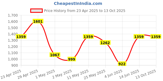 myntra.com DIVASTRI Woven Design Zari Pure Silk Banarasi Saree divastri Price History Graph from 23 Apr 2025 to 12 Oct 2025