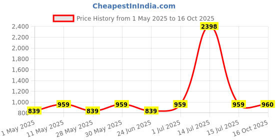 myntra.com DIVASTRI Woven Design Zari Pure Silk Banarasi Saree divastri Price History Graph from 1 May 2025 to 16 Oct 2025