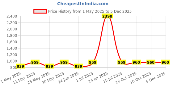 myntra.com DIVASTRI Woven Design Zari Pure Silk Banarasi Saree divastri Price History Graph from 1 May 2025 to 4 Dec 2025