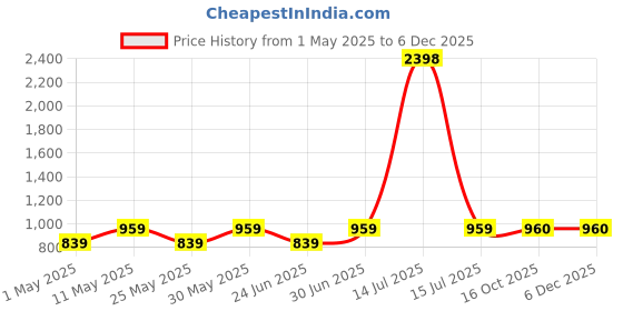 myntra.com DIVASTRI Woven Design Zari Pure Silk Banarasi Saree divastri Price History Graph from 1 May 2025 to 4 Dec 2025