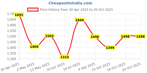 myntra.com DIVASTRI Woven Design Zari Pure Silk Banarasi Saree divastri Price History Graph from 30 Apr 2025 to 17 Oct 2025