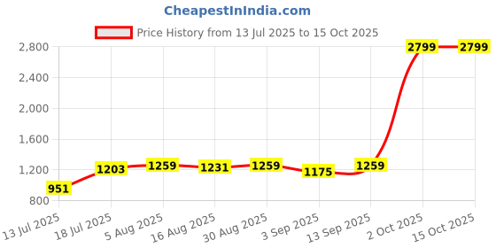 myntra.com DIVASTRI Woven Design Zari Pure Silk Banarasi Saree divastri Price History Graph from 13 Jul 2025 to 14 Oct 2025