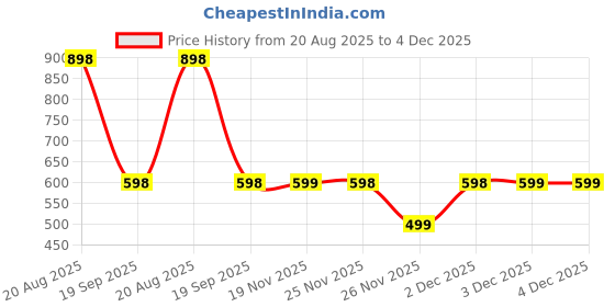 myntra.com DIVASTRI Woven Design Zari Pure Silk Banarasi Saree divastri Price History Graph from 20 Aug 2025 to 4 Dec 2025
