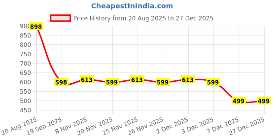 myntra.com DIVASTRI Woven Design Zari Pure Silk Banarasi Saree divastri Price History Graph from 20 Aug 2025 to 27 Dec 2025