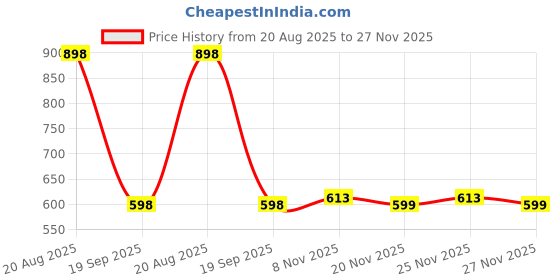 myntra.com DIVASTRI Woven Design Zari Pure Silk Banarasi Saree divastri Price History Graph from 20 Aug 2025 to 27 Nov 2025