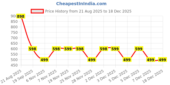 myntra.com DIVASTRI Woven Design Zari Pure Silk Banarasi Saree divastri Price History Graph from 21 Aug 2025 to 17 Dec 2025