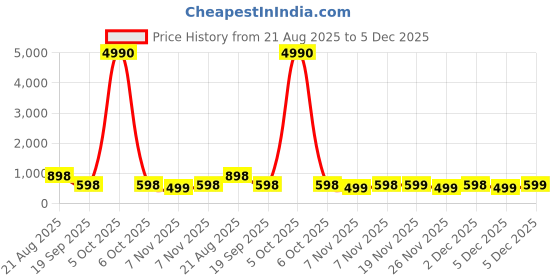 myntra.com DIVASTRI Woven Design Zari Pure Silk Banarasi Saree divastri Price History Graph from 21 Aug 2025 to 5 Dec 2025