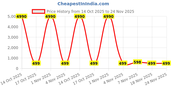 myntra.com DIVASTRI Woven Design Zari Pure Silk Banarasi Saree divastri Price History Graph from 14 Oct 2025 to 23 Nov 2025