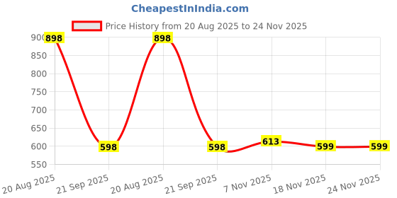 myntra.com DIVASTRI Woven Design Zari Pure Silk Banarasi Saree divastri Price History Graph from 20 Aug 2025 to 24 Nov 2025
