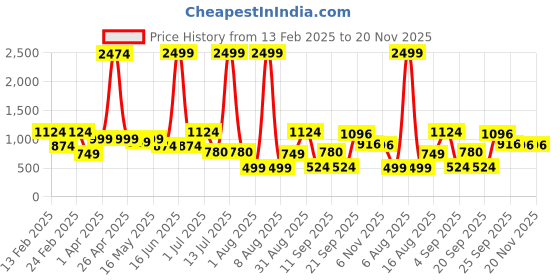 myntra.com DIVASTRI Woven Design Zari Pure Silk Designer Banarasi Saree divastri Price History Graph from 13 Feb 2025 to 20 Nov 2025