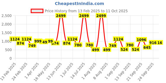 myntra.com DIVASTRI Woven Design Zari Pure Silk Designer Banarasi Saree divastri Price History Graph from 13 Feb 2025 to 10 Oct 2025
