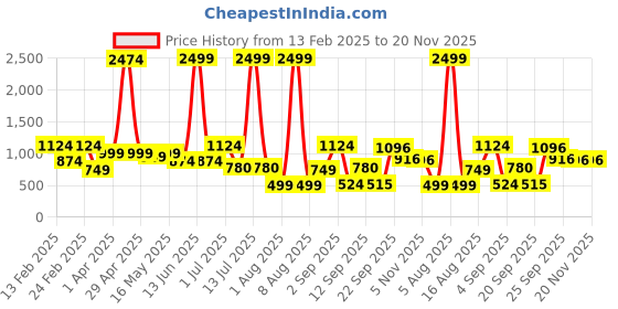 myntra.com DIVASTRI Woven Design Zari Pure Silk Designer Banarasi Saree divastri Price History Graph from 13 Feb 2025 to 20 Nov 2025