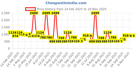 myntra.com DIVASTRI Woven Design Zari Pure Silk Designer Banarasi Saree divastri Price History Graph from 14 Feb 2025 to 19 Nov 2025