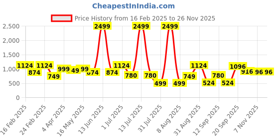 myntra.com DIVASTRI Woven Design Zari Pure Silk Designer Banarasi Saree divastri Price History Graph from 16 Feb 2025 to 24 Nov 2025