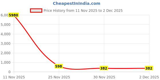 myntra.com DIVASTRI Woven Design Zari Pure Silk Handloom Banarasi Saree divastri Price History Graph from 11 Nov 2025 to 1 Dec 2025
