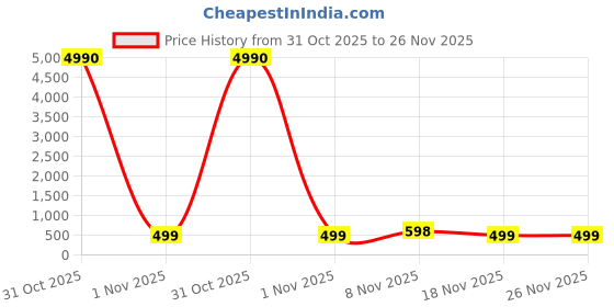 myntra.com DIVASTRI Woven Design Zari Pure Silk Heavy Work Banarasi Saree divastri Price History Graph from 31 Oct 2025 to 25 Nov 2025