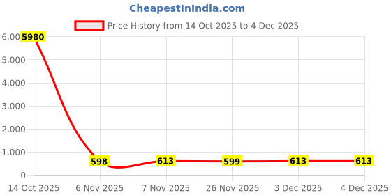 myntra.com DIVASTRI Woven Design Zari Pure Silk Heavy Work Banarasi Saree divastri Price History Graph from 14 Oct 2025 to 4 Dec 2025