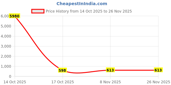 myntra.com DIVASTRI Woven Design Zari Pure Silk Heavy Work Banarasi Saree divastri Price History Graph from 14 Oct 2025 to 26 Nov 2025