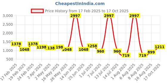 myntra.com DIVASTRI Woven Design Zari Pure Silk Kanjeevaram Saree divastri Price History Graph from 17 Feb 2025 to 17 Oct 2025