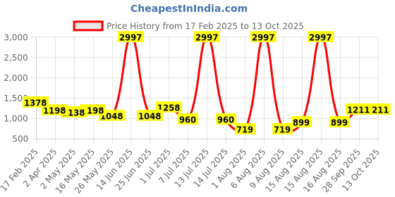 myntra.com DIVASTRI Woven Design Zari Pure Silk Kanjeevaram Saree divastri Price History Graph from 17 Feb 2025 to 12 Oct 2025