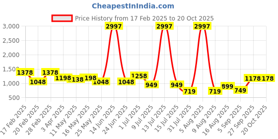 myntra.com DIVASTRI Woven Design Zari Pure Silk Kanjeevaram Saree divastri Price History Graph from 17 Feb 2025 to 19 Oct 2025