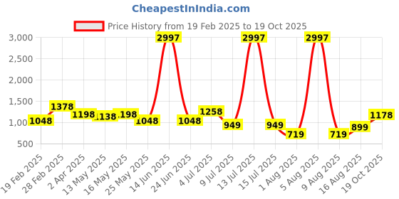myntra.com DIVASTRI Woven Design Zari Pure Silk Kanjeevaram Saree divastri Price History Graph from 19 Feb 2025 to 19 Oct 2025