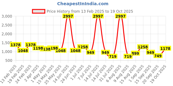 myntra.com DIVASTRI Woven Design Zari Pure Silk Kanjeevaram Saree divastri Price History Graph from 13 Feb 2025 to 19 Oct 2025