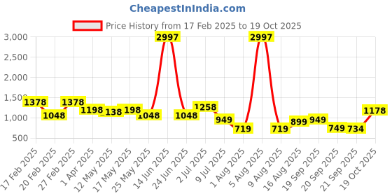 myntra.com DIVASTRI Woven Design Zari Pure Silk Kanjeevaram Saree divastri Price History Graph from 17 Feb 2025 to 19 Oct 2025