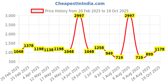 myntra.com DIVASTRI Woven Design Zari Pure Silk Kanjeevaram Saree divastri Price History Graph from 20 Feb 2025 to 19 Oct 2025