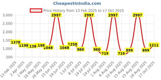 myntra.com DIVASTRI Woven Design Zari Pure Silk Kanjeevaram Saree divastri Price History Graph from 13 Feb 2025 to 17 Oct 2025